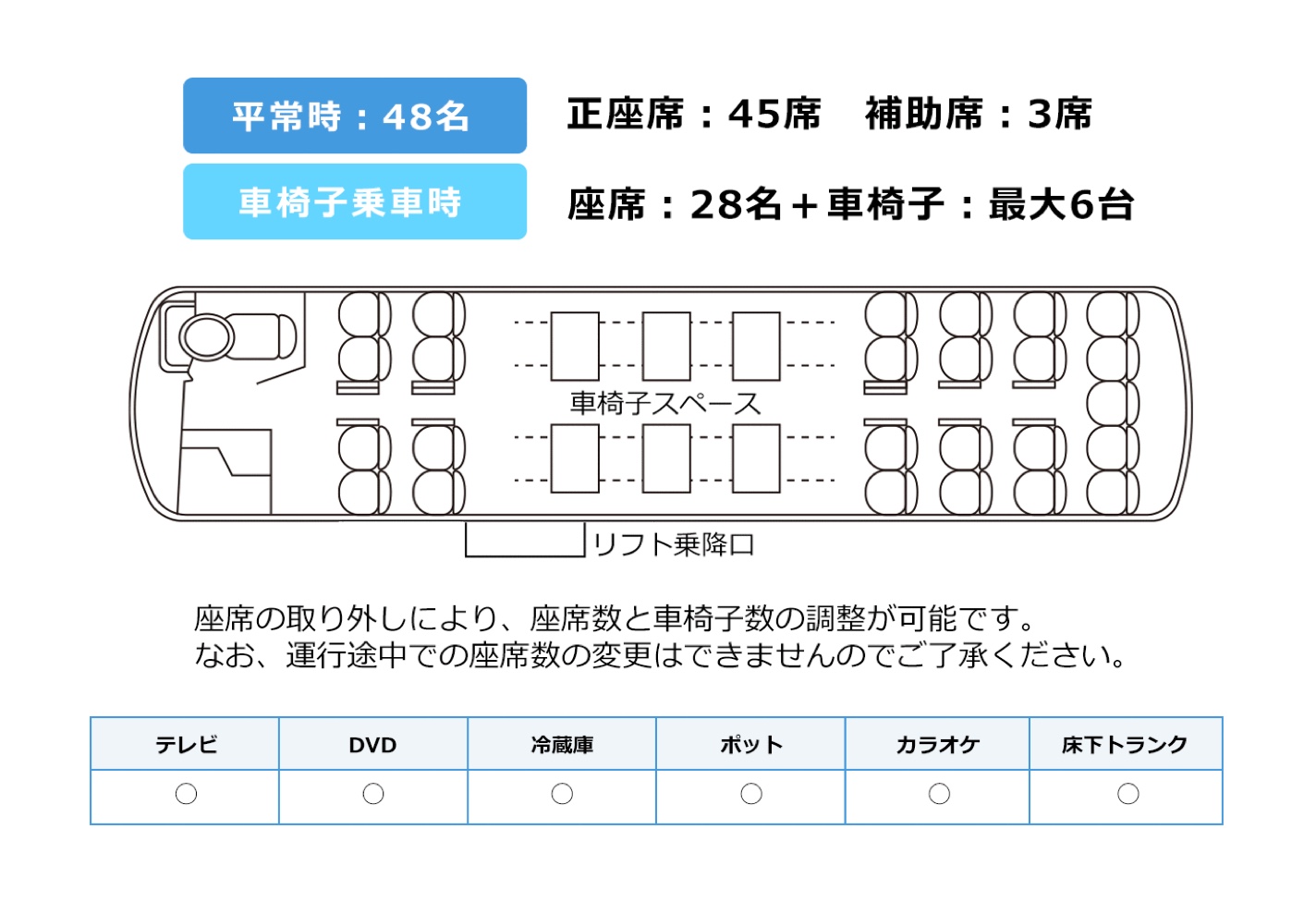 平常時：53名　正座席：45名　補助席：3名　車椅子乗車時　座席28名＋車椅子：最大6台　座席の取り外しにより、座席数と車椅子数の調整が可能です。
なお、運行途中での座席数の変更はできませんのでご了承ください。