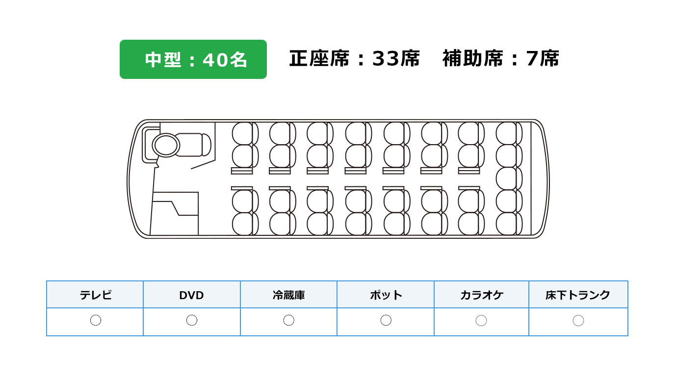 中型：40名 正座席のみ 補助席：7名