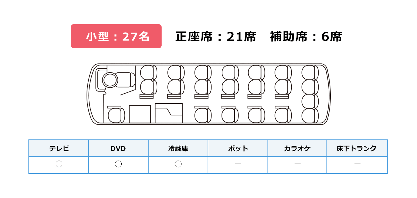 小型：27名 正座席：22名　補助席：6名