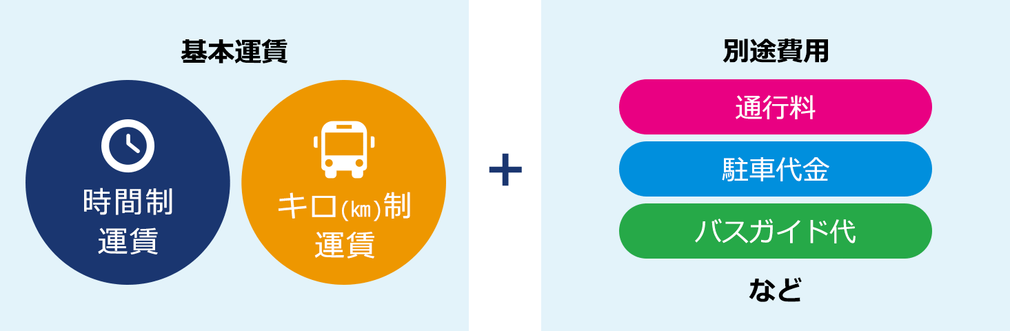 基本運賃＋別途費用