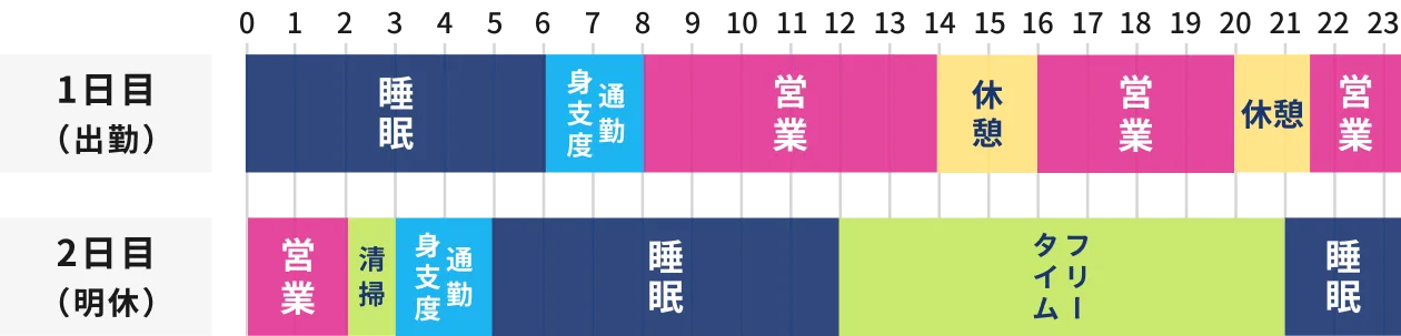 1日の勤務パターン例
