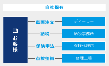 自社保有