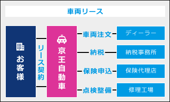 車両リース