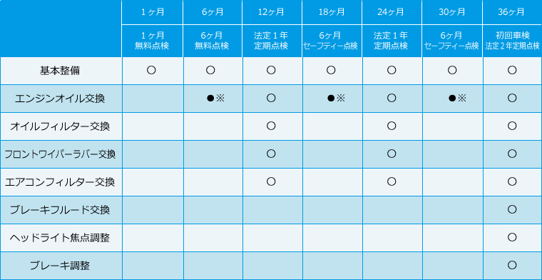 点検時期とパック内容表