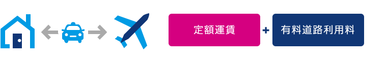 定額運賃+有料道路利用料