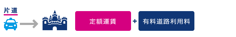 定額運賃+有料道路利用料