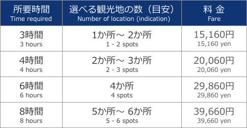 所要時間・費用目安